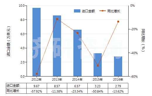2012-2016年中國(guó)甲醛(HS29121100)進(jìn)口總額及增速統(tǒng)計(jì)